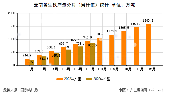 云南省生鐵產(chǎn)量分月(累計值)統(tǒng)計 云南省生鐵產(chǎn)量分月(累計值)統(tǒng)計