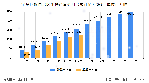 寧夏回族自治區(qū)生鐵產(chǎn)量分月(累計(jì)值)統(tǒng)計(jì) 寧夏回族自治區(qū)生鐵產(chǎn)量分月(累計(jì)值)統(tǒng)計(jì)