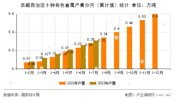 西藏自治區(qū)十種有色金屬產(chǎn)量分月(累計(jì)值)統(tǒng)計(jì) 西藏自治區(qū)十種有色金屬產(chǎn)量分月(累計(jì)值)統(tǒng)計(jì)