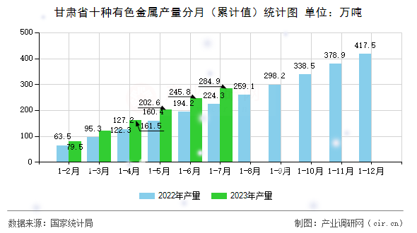 甘肅省十種有色金屬產(chǎn)量分月(累計(jì)值)統(tǒng)計(jì)圖 甘肅省十種有色金屬產(chǎn)量分月(累計(jì)值)統(tǒng)計(jì)圖