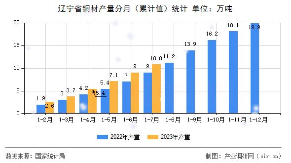 遼寧省銅材產(chǎn)量分月（累計(jì)值）統(tǒng)計(jì)