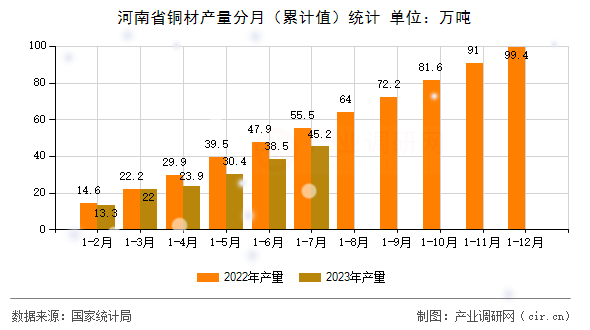 河南省銅材產(chǎn)量分月(累計值)統(tǒng)計 河南省銅材產(chǎn)量分月(累計值)統(tǒng)計