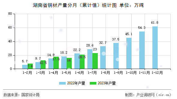 湖南省銅材產(chǎn)量分月(累計(jì)值)統(tǒng)計(jì)圖 湖南省銅材產(chǎn)量分月(累計(jì)值)統(tǒng)計(jì)圖