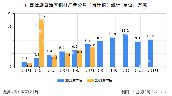 廣西壯族自治區(qū)銅材產(chǎn)量分月(累計(jì)值)統(tǒng)計(jì) 廣西壯族自治區(qū)銅材產(chǎn)量分月(累計(jì)值)統(tǒng)計(jì)