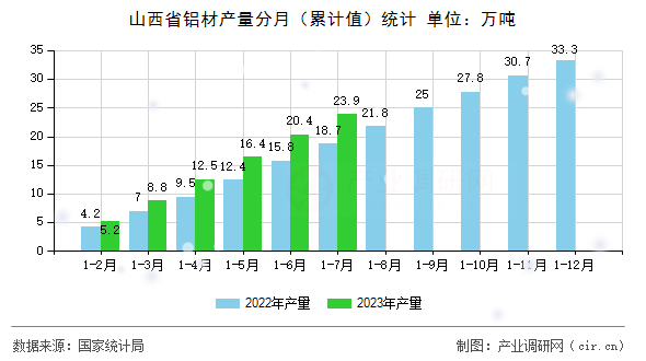 山西省鋁材產(chǎn)量分月(累計值)統(tǒng)計 山西省鋁材產(chǎn)量分月(累計值)統(tǒng)計