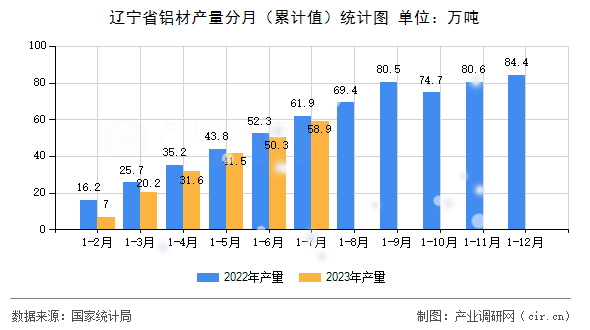 遼寧省鋁材產(chǎn)量分月(累計值)統(tǒng)計圖 遼寧省鋁材產(chǎn)量分月(累計值)統(tǒng)計圖