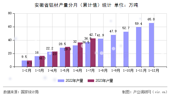 安徽省鋁材產(chǎn)量分月（累計(jì)值）統(tǒng)計(jì)