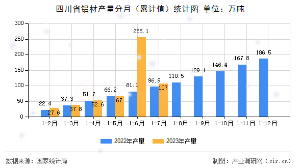 四川省鋁材產量分月(累計值)統(tǒng)計圖 四川省鋁材產量分月(累計值)統(tǒng)計圖