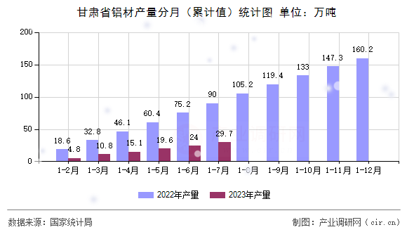 甘肅省鋁材產(chǎn)量分月(累計(jì)值)統(tǒng)計(jì)圖 甘肅省鋁材產(chǎn)量分月(累計(jì)值)統(tǒng)計(jì)圖