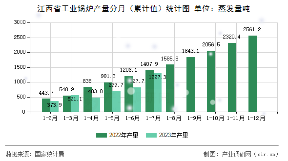 江西省工業(yè)鍋爐產量分月（累計值）統(tǒng)計圖
