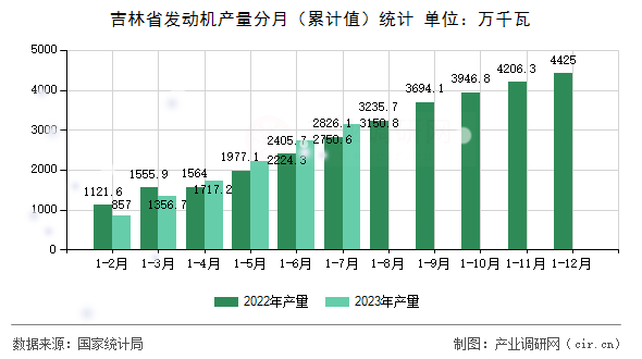 吉林省發(fā)動機產量分月(累計值)統(tǒng)計 吉林省發(fā)動機產量分月(累計值)統(tǒng)計
