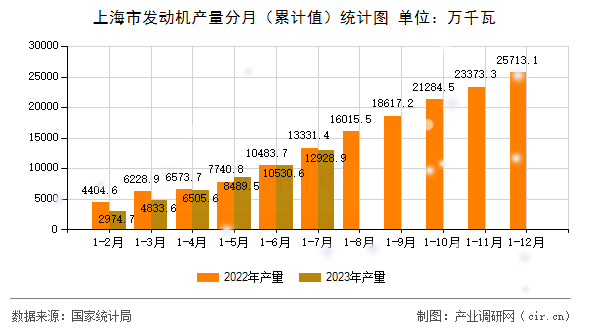 上海市發(fā)動機(jī)產(chǎn)量分月（累計值）統(tǒng)計圖