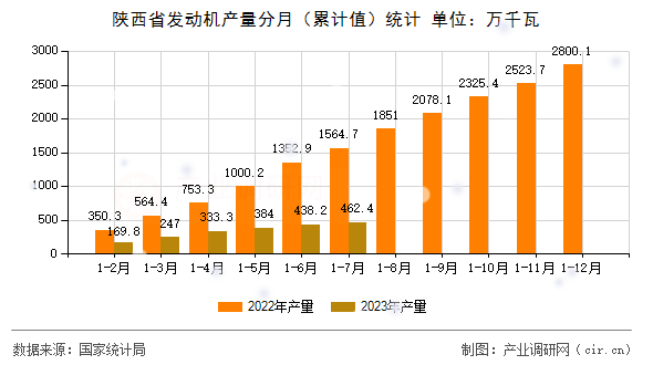 陜西省發(fā)動機(jī)產(chǎn)量分月(累計(jì)值)統(tǒng)計(jì) 陜西省發(fā)動機(jī)產(chǎn)量分月(累計(jì)值)統(tǒng)計(jì)