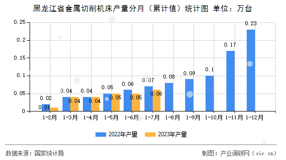 黑龍江省金屬切削機床產(chǎn)量分月(累計值)統(tǒng)計圖 黑龍江省金屬切削機床產(chǎn)量分月(累計值)統(tǒng)計圖