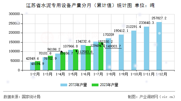 江蘇省水泥專用設(shè)備產(chǎn)量分月(累計(jì)值)統(tǒng)計(jì)圖 江蘇省水泥專用設(shè)備產(chǎn)量分月(累計(jì)值)統(tǒng)計(jì)圖