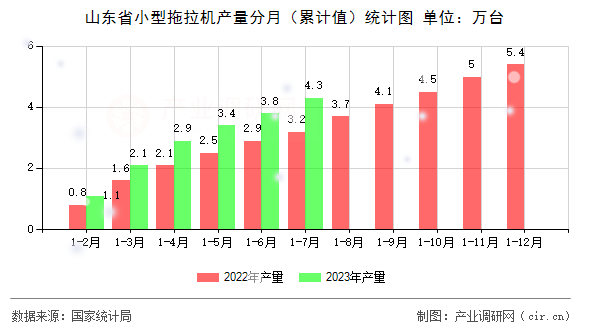 山東省小型拖拉機(jī)產(chǎn)量分月（累計(jì)值）統(tǒng)計(jì)圖