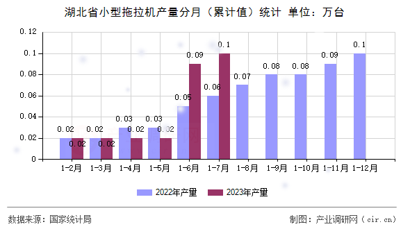 湖北省小型拖拉機產(chǎn)量分月(累計值)統(tǒng)計 湖北省小型拖拉機產(chǎn)量分月(累計值)統(tǒng)計