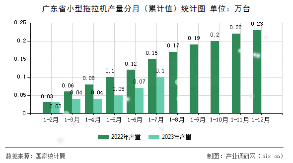 廣東省小型拖拉機產(chǎn)量分月(累計值)統(tǒng)計圖 廣東省小型拖拉機產(chǎn)量分月(累計值)統(tǒng)計圖