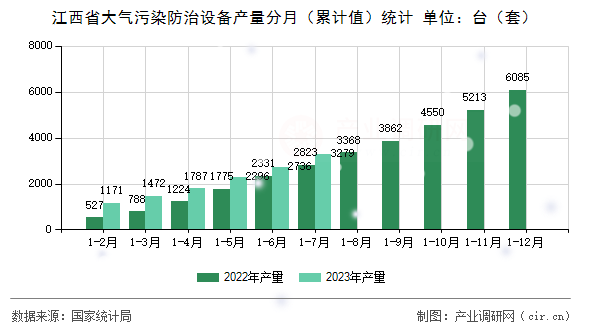 江西省大氣污染防治設備產量分月(累計值)統(tǒng)計 江西省大氣污染防治設備產量分月(累計值)統(tǒng)計