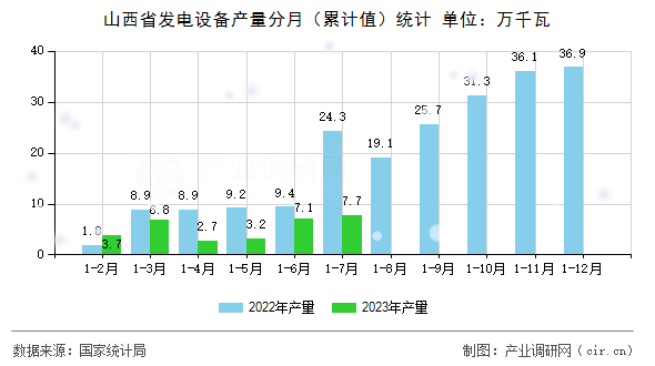 山西省發(fā)電設(shè)備產(chǎn)量分月(累計值)統(tǒng)計 山西省發(fā)電設(shè)備產(chǎn)量分月(累計值)統(tǒng)計
