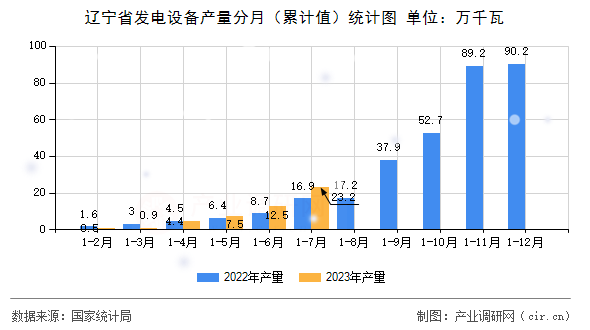 遼寧省發(fā)電設(shè)備產(chǎn)量分月（累計值）統(tǒng)計圖