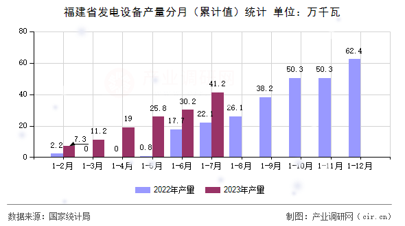 福建省發(fā)電設(shè)備產(chǎn)量分月(累計(jì)值)統(tǒng)計(jì) 福建省發(fā)電設(shè)備產(chǎn)量分月(累計(jì)值)統(tǒng)計(jì)