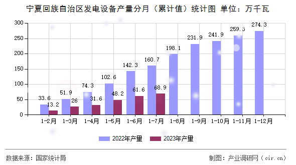 寧夏回族自治區(qū)發(fā)電設(shè)備產(chǎn)量分月（累計(jì)值）統(tǒng)計(jì)圖