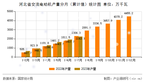 河北省交流電動(dòng)機(jī)產(chǎn)量分月(累計(jì)值)統(tǒng)計(jì)圖 河北省交流電動(dòng)機(jī)產(chǎn)量分月(累計(jì)值)統(tǒng)計(jì)圖