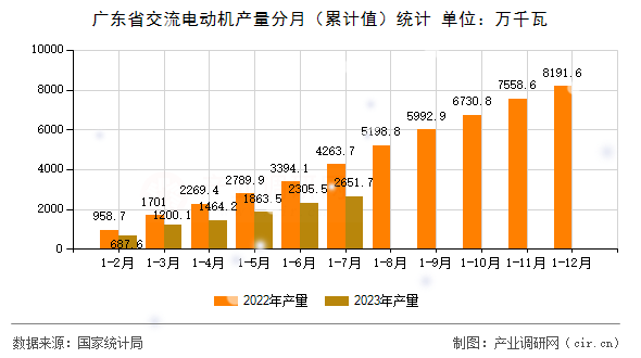 廣東省交流電動機產量分月（累計值）統計