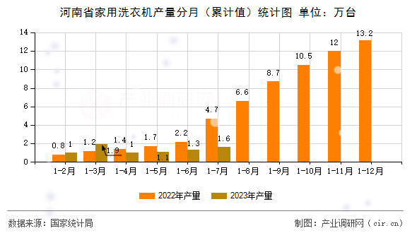 河南省家用洗衣機(jī)產(chǎn)量分月(累計值)統(tǒng)計圖 河南省家用洗衣機(jī)產(chǎn)量分月(累計值)統(tǒng)計圖