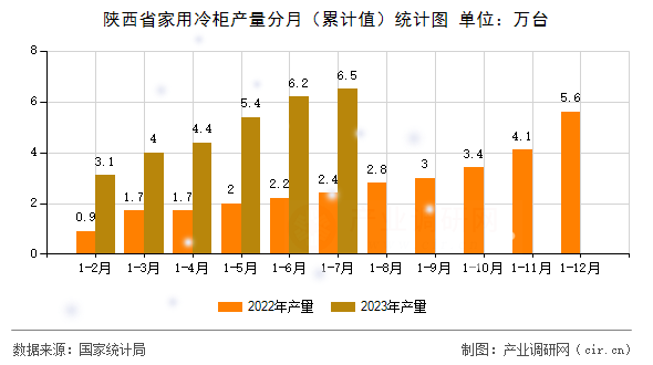 陜西省家用冷柜產(chǎn)量分月（累計(jì)值）統(tǒng)計(jì)圖