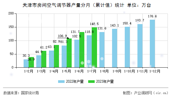 天津市房間空氣調(diào)節(jié)器產(chǎn)量分月(累計(jì)值)統(tǒng)計(jì) 天津市房間空氣調(diào)節(jié)器產(chǎn)量分月(累計(jì)值)統(tǒng)計(jì)