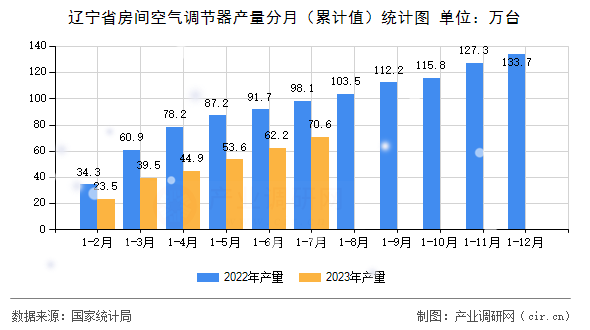 遼寧省房間空氣調(diào)節(jié)器產(chǎn)量分月（累計(jì)值）統(tǒng)計(jì)圖