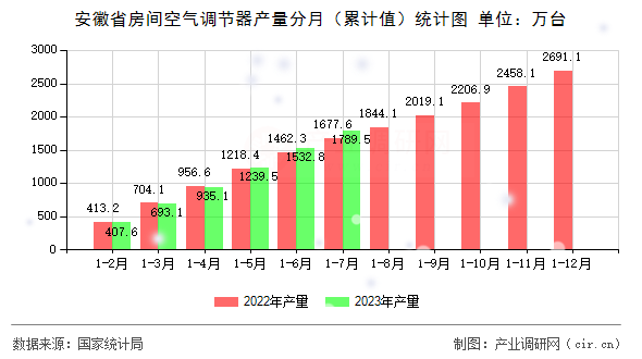 安徽省房間空氣調節(jié)器產量分月（累計值）統(tǒng)計圖