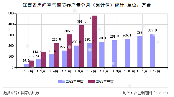 江西省房間空氣調(diào)節(jié)器產(chǎn)量分月(累計值)統(tǒng)計 江西省房間空氣調(diào)節(jié)器產(chǎn)量分月(累計值)統(tǒng)計