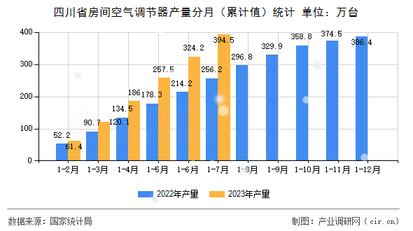 四川省房間空氣調(diào)節(jié)器產(chǎn)量分月(累計值)統(tǒng)計 四川省房間空氣調(diào)節(jié)器產(chǎn)量分月(累計值)統(tǒng)計