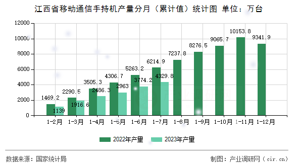 江西省移動(dòng)通信手持機(jī)產(chǎn)量分月（累計(jì)值）統(tǒng)計(jì)圖