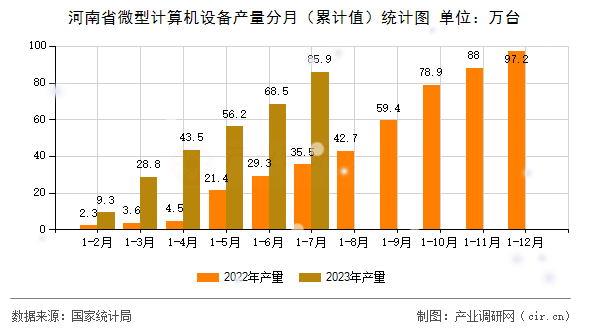 河南省微型計算機設備產(chǎn)量分月(累計值)統(tǒng)計圖 河南省微型計算機設備產(chǎn)量分月(累計值)統(tǒng)計圖