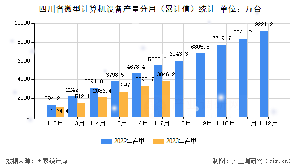 四川省微型計(jì)算機(jī)設(shè)備產(chǎn)量分月(累計(jì)值)統(tǒng)計(jì) 四川省微型計(jì)算機(jī)設(shè)備產(chǎn)量分月(累計(jì)值)統(tǒng)計(jì)