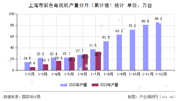 上海市彩色電視機產量分月(累計值)統(tǒng)計 上海市彩色電視機產量分月(累計值)統(tǒng)計