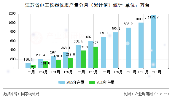 江蘇省電工儀器儀表產量分月(累計值)統(tǒng)計 江蘇省電工儀器儀表產量分月(累計值)統(tǒng)計