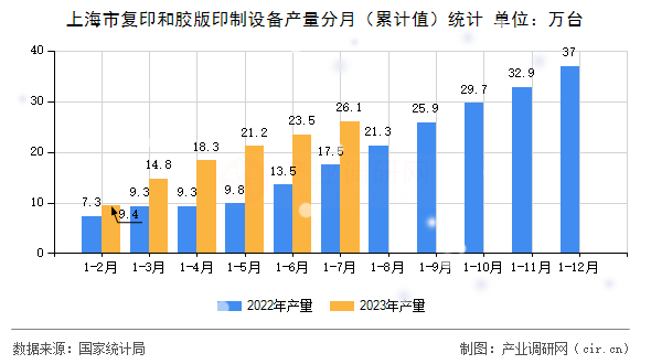 上海市復(fù)印和膠版印制設(shè)備產(chǎn)量分月(累計(jì)值)統(tǒng)計(jì) 上海市復(fù)印和膠版印制設(shè)備產(chǎn)量分月(累計(jì)值)統(tǒng)計(jì)