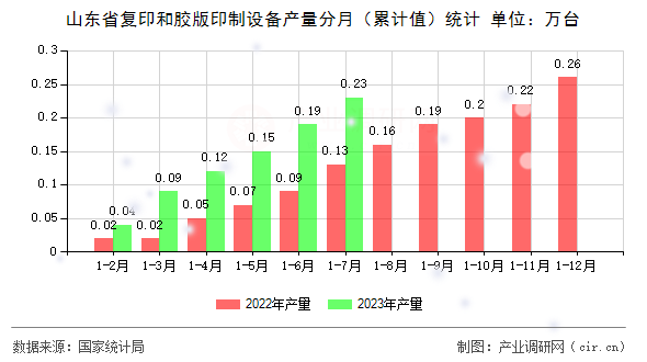 山東省復(fù)印和膠版印制設(shè)備產(chǎn)量分月(累計(jì)值)統(tǒng)計(jì) 山東省復(fù)印和膠版印制設(shè)備產(chǎn)量分月(累計(jì)值)統(tǒng)計(jì)