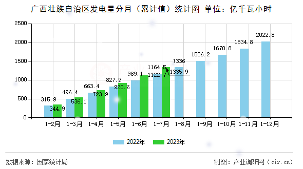 廣西壯族自治區(qū)發(fā)電量分月(累計(jì)值)統(tǒng)計(jì)圖 廣西壯族自治區(qū)發(fā)電量分月(累計(jì)值)統(tǒng)計(jì)圖