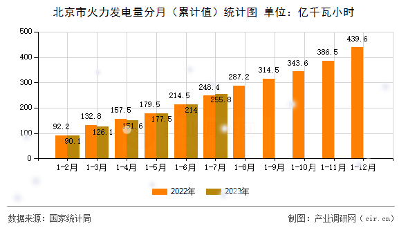 北京市火力發(fā)電量分月（累計(jì)值）統(tǒng)計(jì)圖