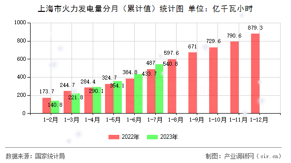 上海市火力發(fā)電量分月(累計值)統(tǒng)計圖 上海市火力發(fā)電量分月(累計值)統(tǒng)計圖