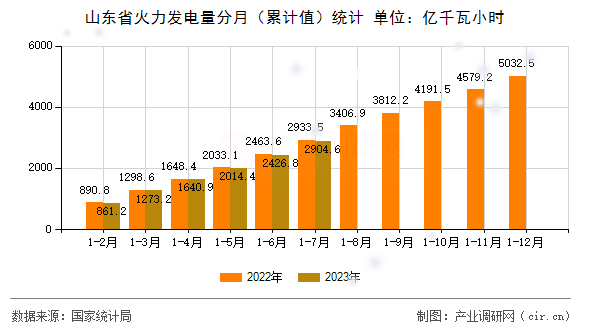 山東省火力發(fā)電量分月(累計(jì)值)統(tǒng)計(jì) 山東省火力發(fā)電量分月(累計(jì)值)統(tǒng)計(jì)