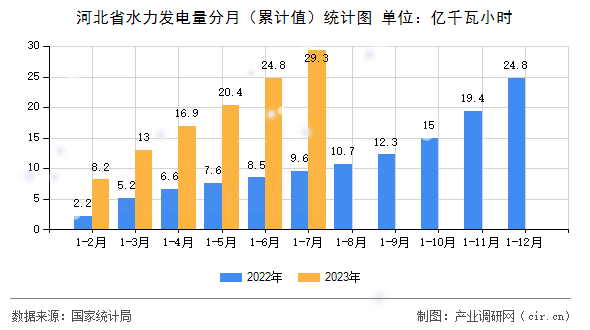 河北省水力發(fā)電量分月（累計(jì)值）統(tǒng)計(jì)圖