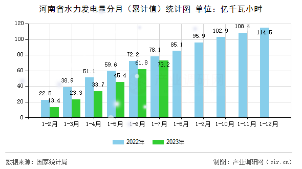 河南省水力發(fā)電量分月（累計值）統(tǒng)計圖