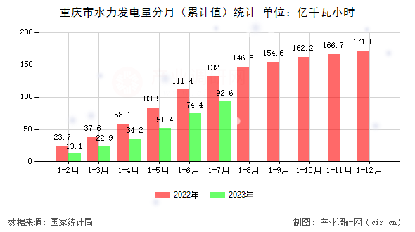 重慶市水力發(fā)電量分月（累計(jì)值）統(tǒng)計(jì)
